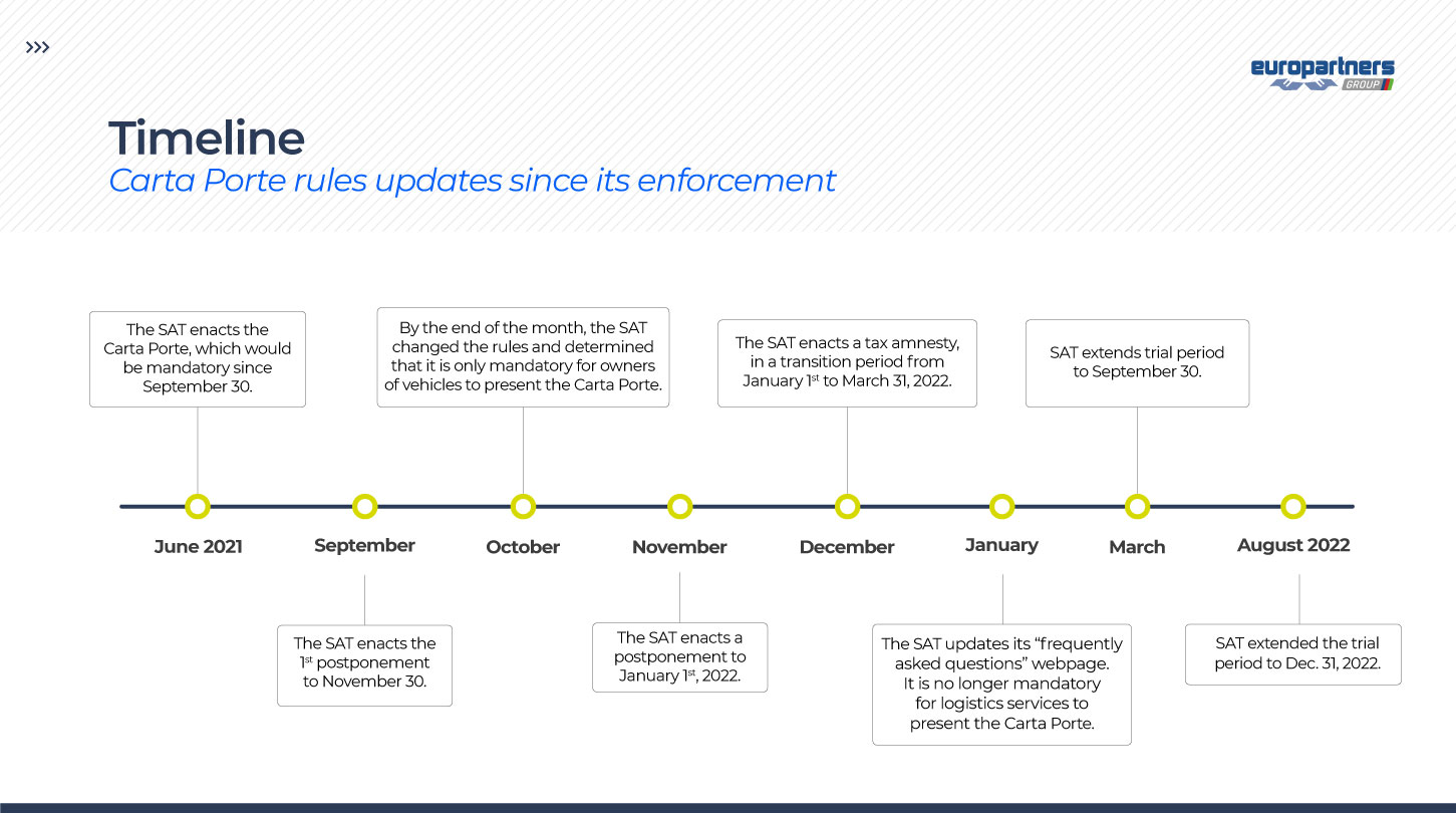 Carta porte's timeline. On March, the SAT extended the trial period to December 31, 2022.